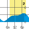 Boot Bay tide chart for Friday, September 2, 2022