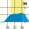 Boot Bay tide chart for Friday, September 30, 2022