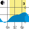 Boot Bay tide chart for Saturday, September 3, 2022