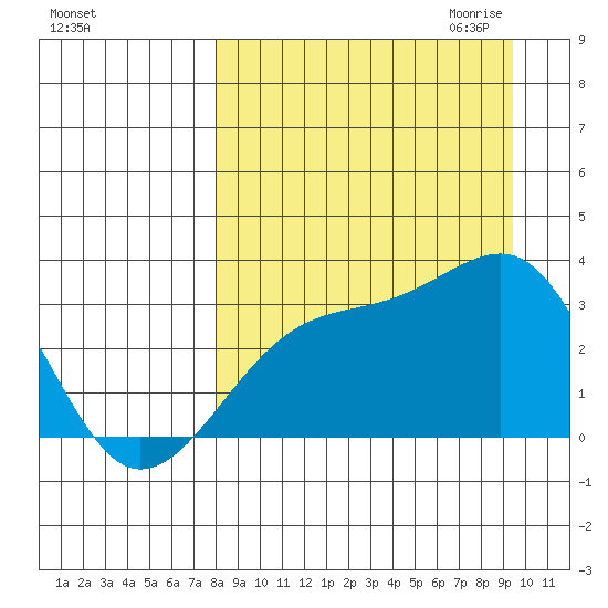 Boot Bay tide chart for Sunday, September 4, 2022