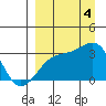 Boot Bay tide chart for Sunday, September 4, 2022