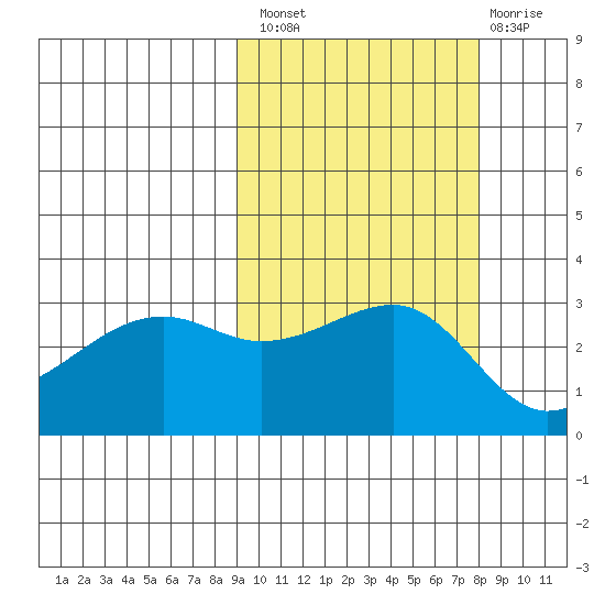 Boot Bay tide chart for Monday, October 10, 2022