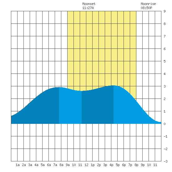 Boot Bay tide chart for Tuesday, October 11, 2022