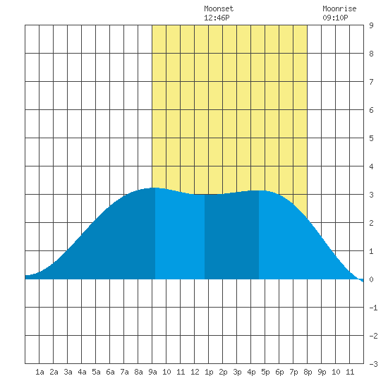 Boot Bay tide chart for Wednesday, October 12, 2022