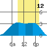 Boot Bay tide chart for Wednesday, October 12, 2022