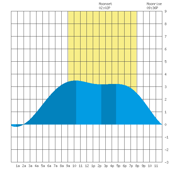 Boot Bay tide chart for Thursday, October 13, 2022