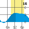 Boot Bay tide chart for Sunday, October 16, 2022