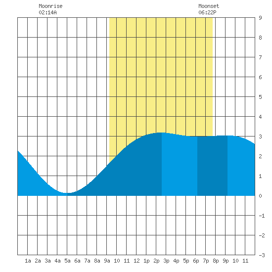 Boot Bay tide chart for Wednesday, October 19, 2022