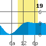 Boot Bay tide chart for Wednesday, October 19, 2022