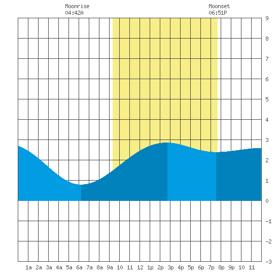 Boot Bay tide chart for Friday, October 21, 2022