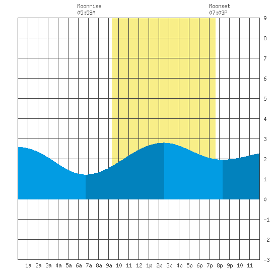 Boot Bay tide chart for Saturday, October 22, 2022