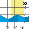 Boot Bay tide chart for Saturday, October 22, 2022