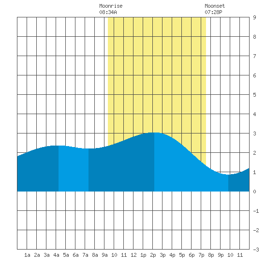 Boot Bay tide chart for Monday, October 24, 2022