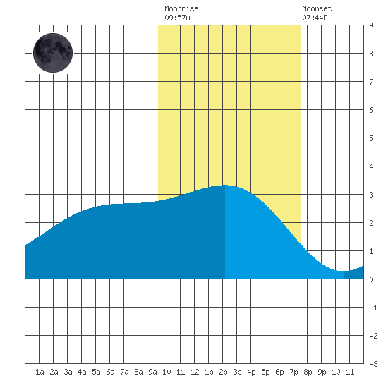 Boot Bay tide chart for Tuesday, October 25, 2022