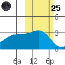 Boot Bay tide chart for Tuesday, October 25, 2022