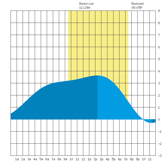 Boot Bay tide chart for Wednesday, October 26, 2022