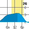 Boot Bay tide chart for Wednesday, October 26, 2022