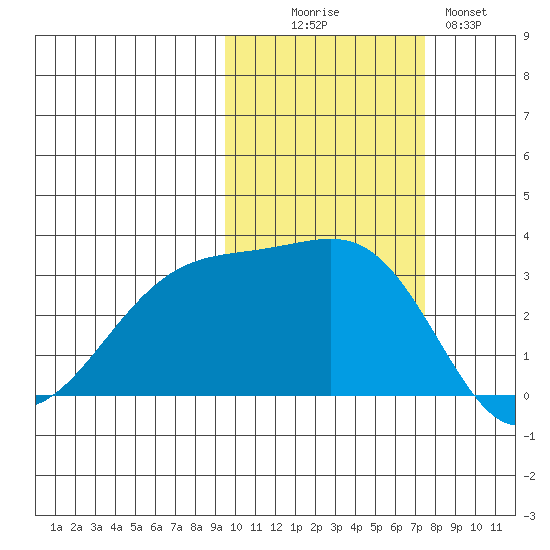 Boot Bay tide chart for Thursday, October 27, 2022