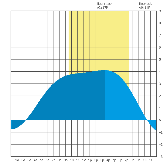 Boot Bay tide chart for Friday, October 28, 2022