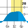 Boot Bay tide chart for Friday, October 28, 2022