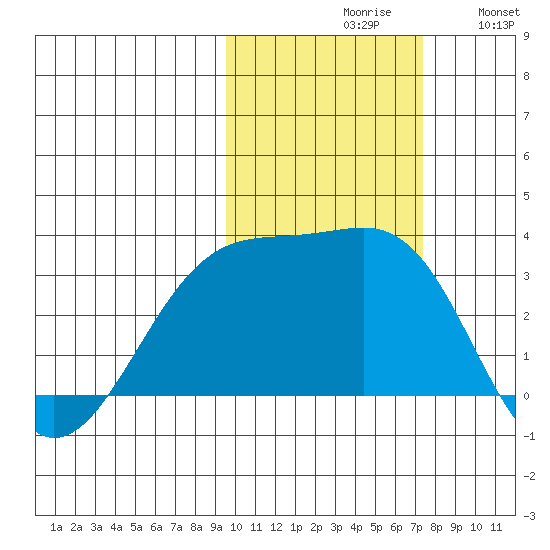 Boot Bay tide chart for Saturday, October 29, 2022