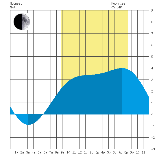 Boot Bay tide chart for Sunday, October 2, 2022