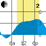 Boot Bay tide chart for Sunday, October 2, 2022