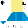 Boot Bay tide chart for Monday, October 31, 2022