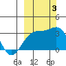 Boot Bay tide chart for Monday, October 3, 2022