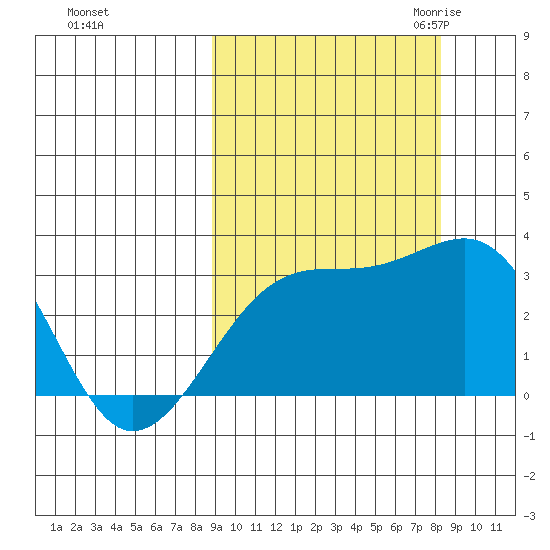 Boot Bay tide chart for Tuesday, October 4, 2022