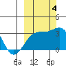 Boot Bay tide chart for Tuesday, October 4, 2022