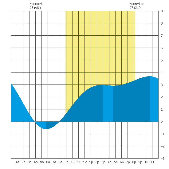 Boot Bay tide chart for Wednesday, October 5, 2022