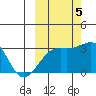 Boot Bay tide chart for Wednesday, October 5, 2022