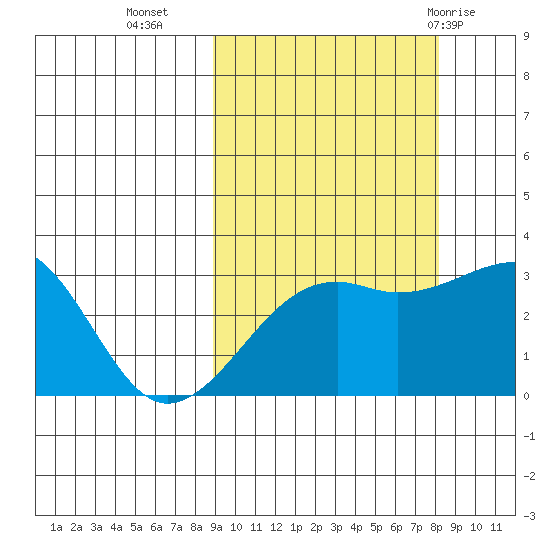 Boot Bay tide chart for Thursday, October 6, 2022