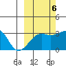 Boot Bay tide chart for Thursday, October 6, 2022