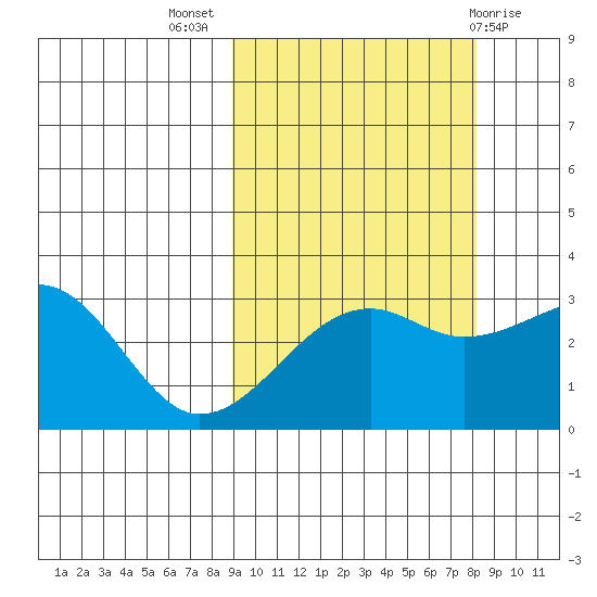 Boot Bay tide chart for Friday, October 7, 2022