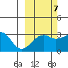 Boot Bay tide chart for Friday, October 7, 2022