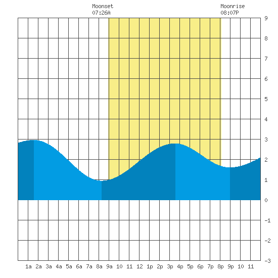 Boot Bay tide chart for Saturday, October 8, 2022