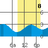 Boot Bay tide chart for Saturday, October 8, 2022