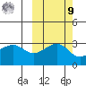 Boot Bay tide chart for Sunday, October 9, 2022