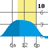 Boot Bay tide chart for Thursday, November 10, 2022