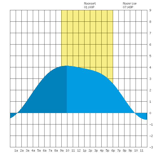 Boot Bay tide chart for Friday, November 11, 2022