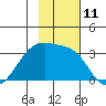 Boot Bay tide chart for Friday, November 11, 2022