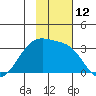 Boot Bay tide chart for Saturday, November 12, 2022