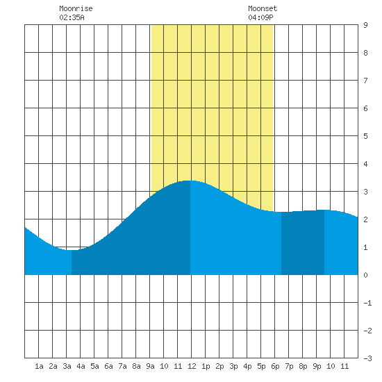 Boot Bay tide chart for Friday, November 18, 2022