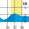 Boot Bay tide chart for Friday, November 18, 2022