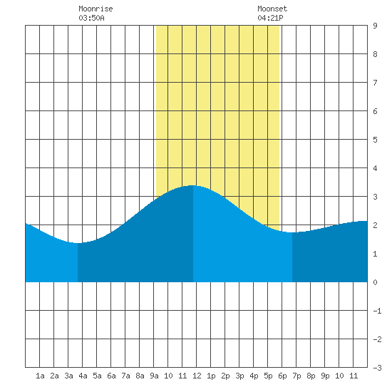 Boot Bay tide chart for Saturday, November 19, 2022