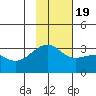 Boot Bay tide chart for Saturday, November 19, 2022