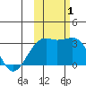 Boot Bay tide chart for Tuesday, November 1, 2022