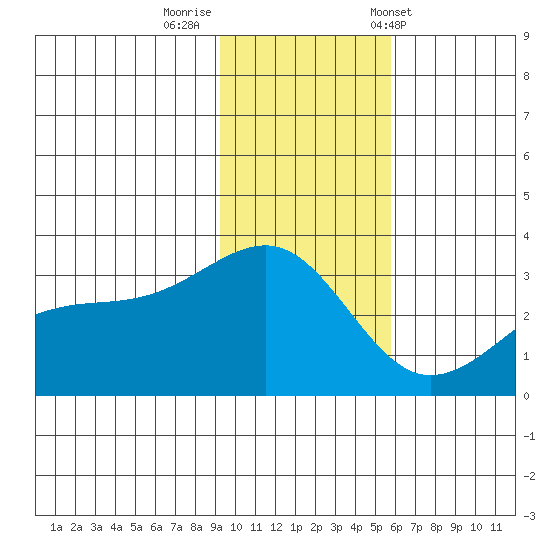 Boot Bay tide chart for Monday, November 21, 2022